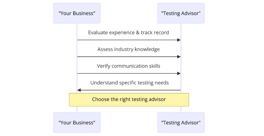 Choosing the Right Testing Advisor for Your Business